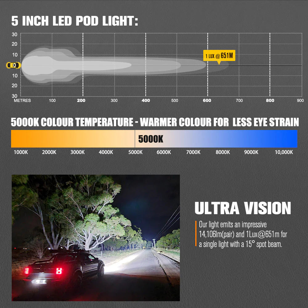 Lightfox Cygnus Pair 5inch Osram LED Pod Lights 1Lux@651m 14,106 Lumens - image 5